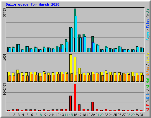 Daily usage for March 2026