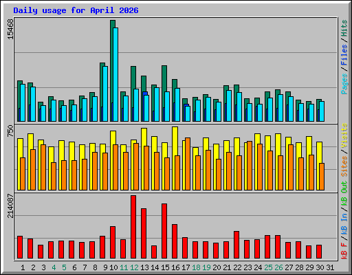 Daily usage for April 2026