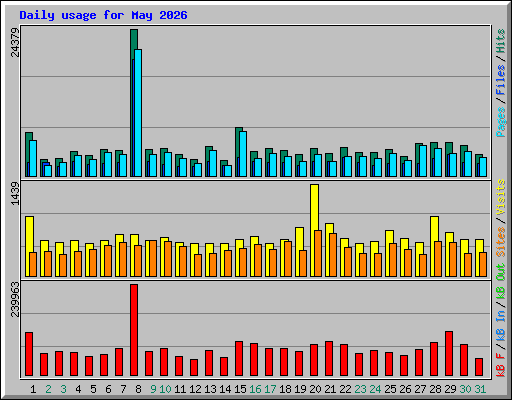Daily usage for May 2026