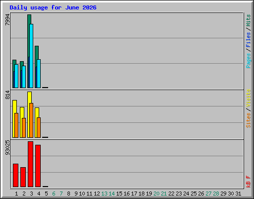 Daily usage for June 2026