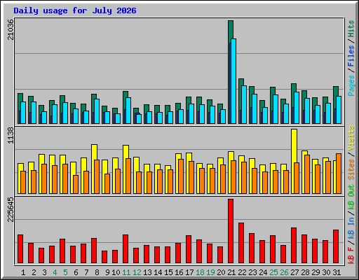 Daily usage for July 2026