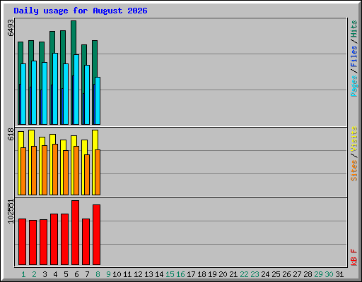 Daily usage for August 2026