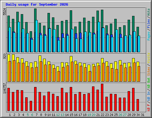 Daily usage for September 2026