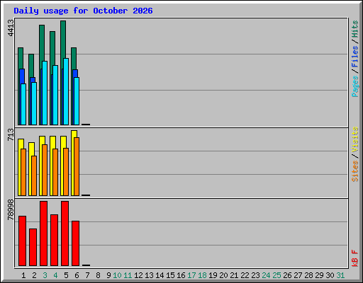 Daily usage for October 2026