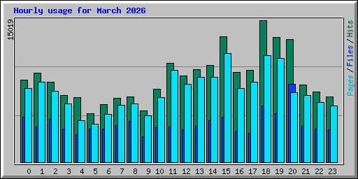 Hourly usage for March 2026