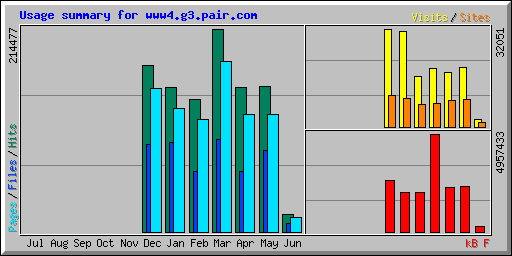 Usage summary for www4.g3.pair.com